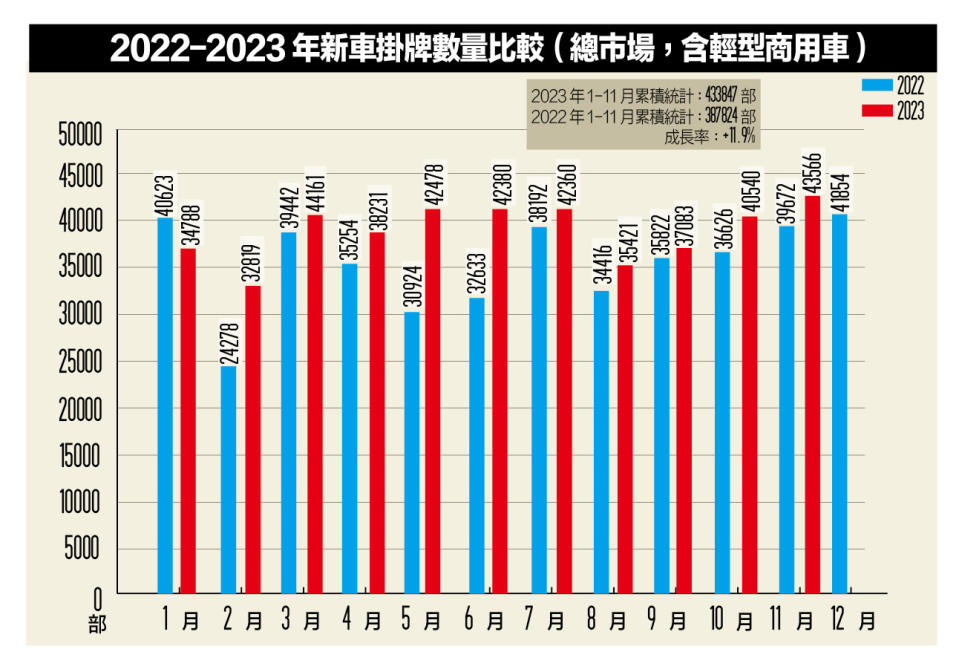 ※總表數據以交通部公路總局統計查詢新車領牌數為準。