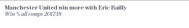 Man Utd with/without Bailly