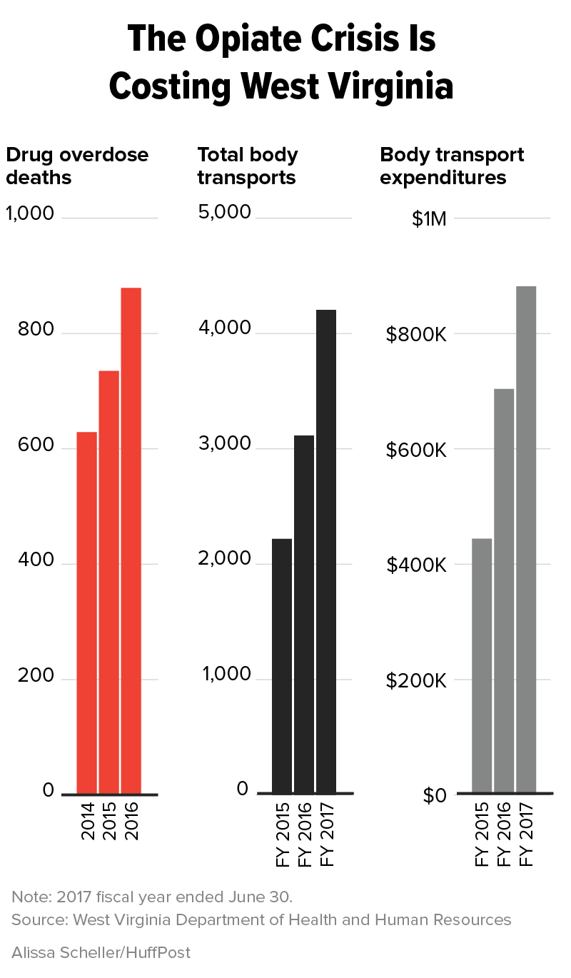 Opioid Crisis Drives A Grim Business In West Virginia: Body Transport