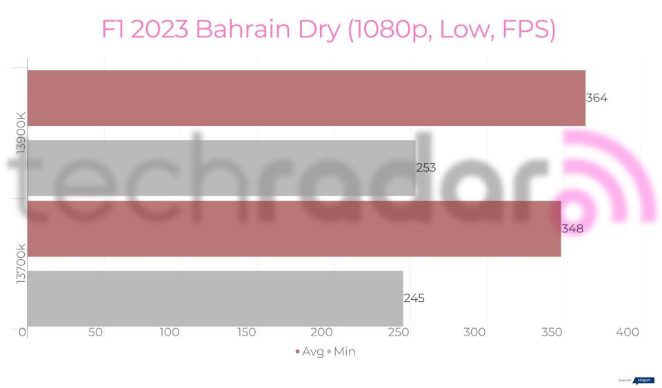 Benchmark results for the Intel 13900K vs 13700K