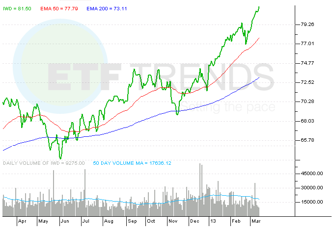 IWD, IWF, ETF, Value, Growth