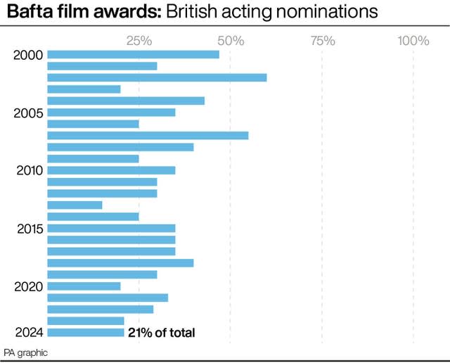 SHOWBIZ Bafta