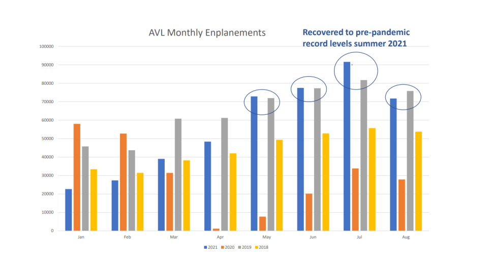 A graph shows monthly enplanements, or the number of people who boarded a plane, January-August 2018-2021 at Asheville Regional Airport.