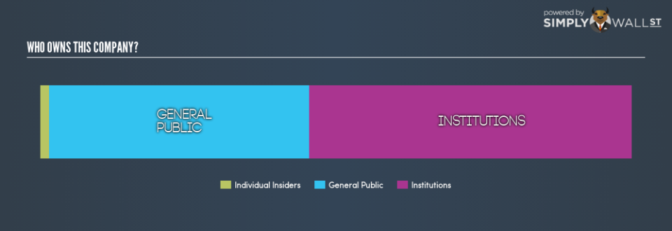 NasdaqCM:CUI Ownership Summary January 4th 19