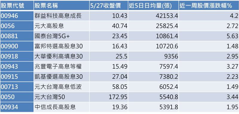 創新高＋近五日日均量前十強台股ETF。