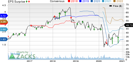 Textron Inc. Price, Consensus and EPS Surprise