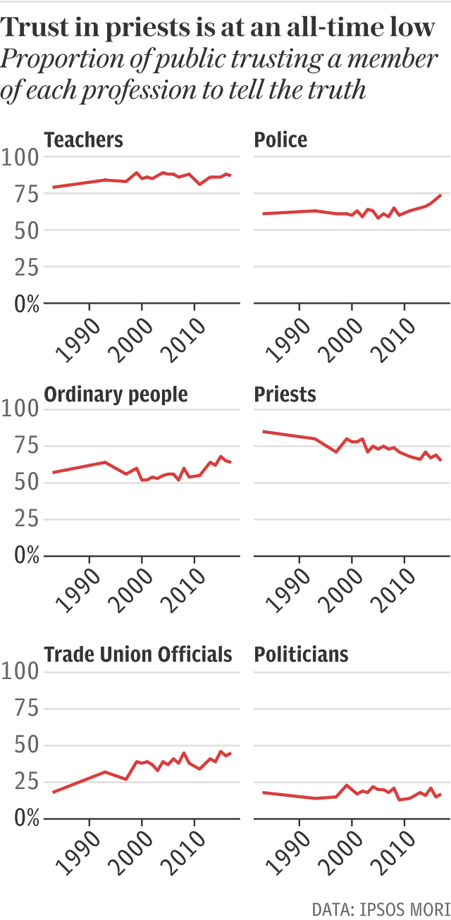 Trust in priests is at an all-time low