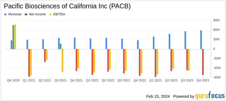 Pacific Biosciences of California Inc (PACB) Reports Substantial Revenue Growth Amidst Widening Net Losses