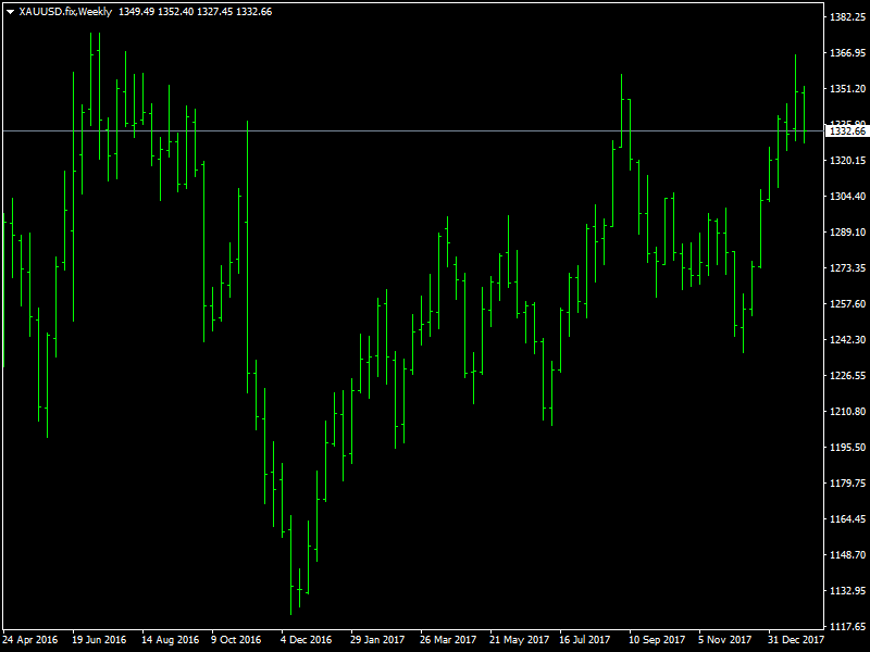 Gold Weekly