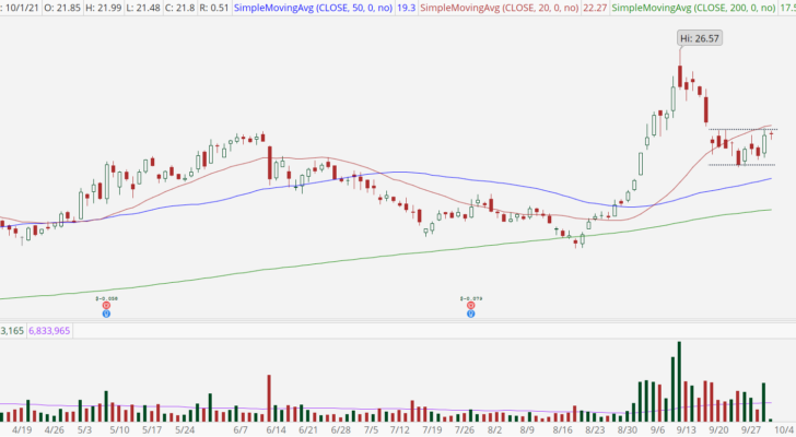 Cameco Corp (CCJ) stock chart with bullish breakout pattern.