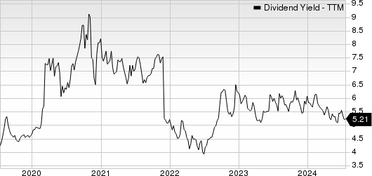 Telefonica SA Dividend Yield (TTM)