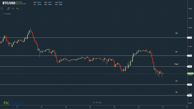 Failure to move through the pivot would bring sub-$37,000 into play.