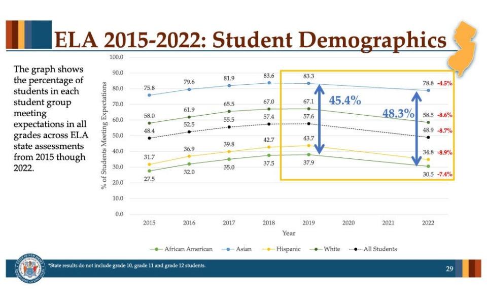 Student achievement gaps worsened between 2022 and 2015 in NJSLA scores.