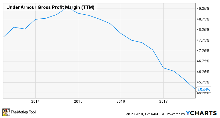 UAA Gross Profit Margin (TTM) Chart