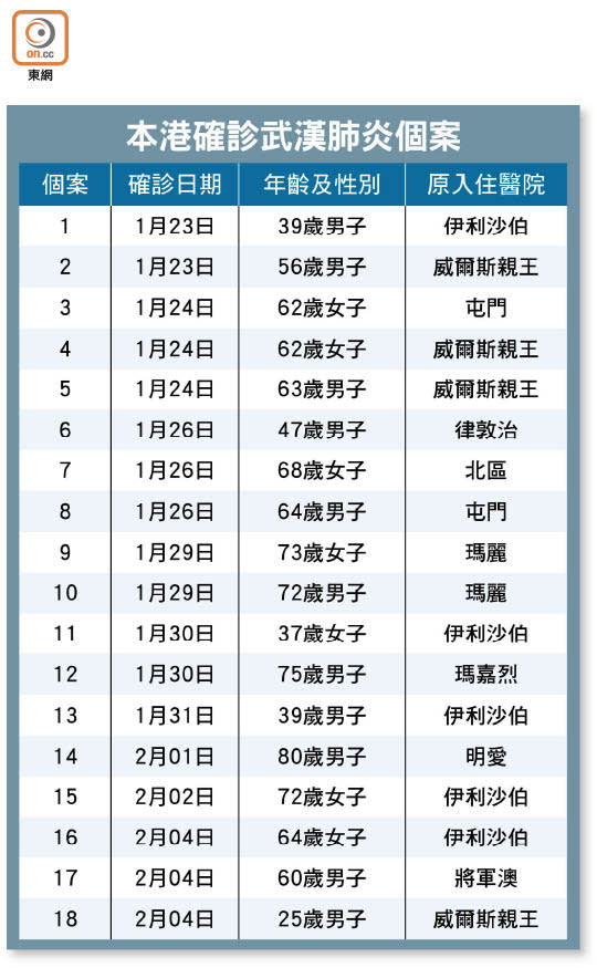 本港確診武漢肺炎個案