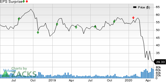 Southwest Airlines Co. Price and EPS Surprise