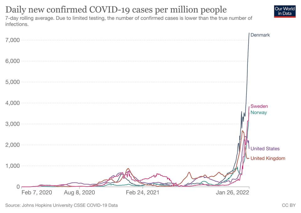 daily new COVID-19 cases in Sweden, Denmark, Norway, the UK and the US.