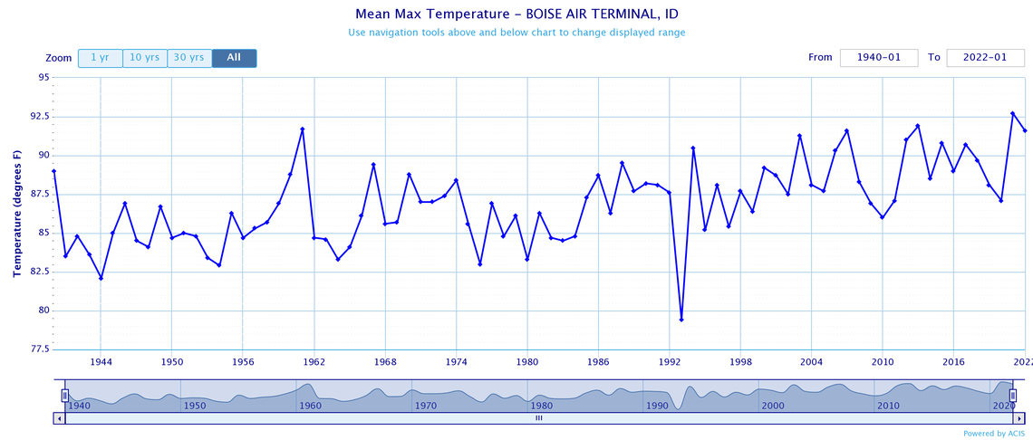 Outside of a heat wave in the 1950s that eventually saw temperatures return to normal, Boise has witnessed a gradual increase in its average high temperature for the summer.