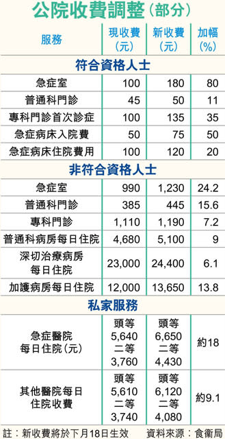 急症室加價至180元 6月18生效