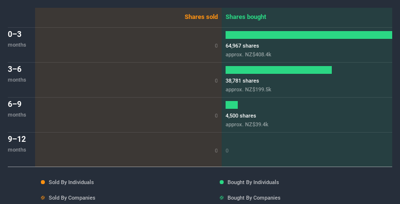 NZSE:CMO Insider Trading Volume July 4th 2020