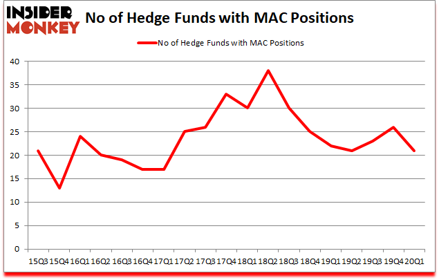 Is MAC A Good Stock To Buy?