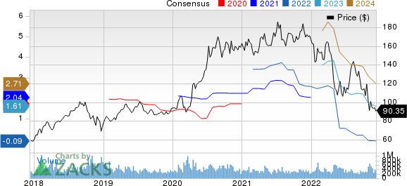 Amazon.com, Inc. Price and Consensus