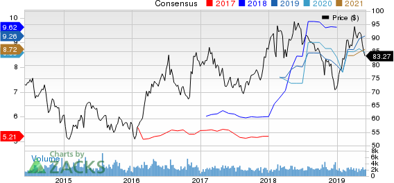 Reliance Steel & Aluminum Co. Price and Consensus