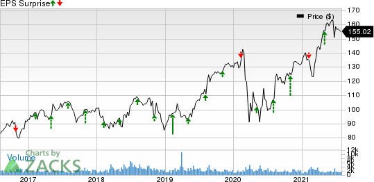 Assurant, Inc. Price and EPS Surprise