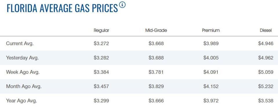 Average gas prices according to AAA as of Dec. 5, 2022