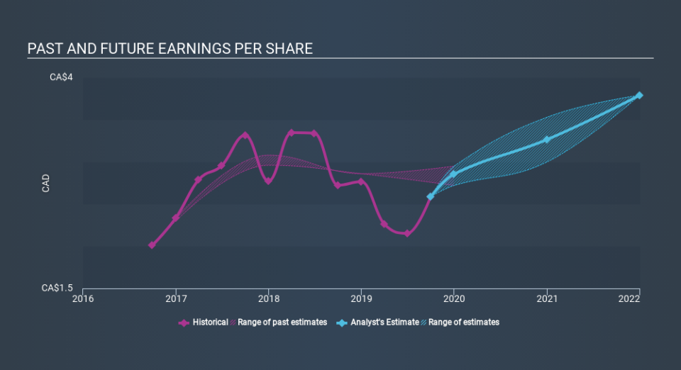 TSX:POW Past and Future Earnings, March 16th 2020