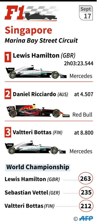 Results of the Singapore Grand Prix