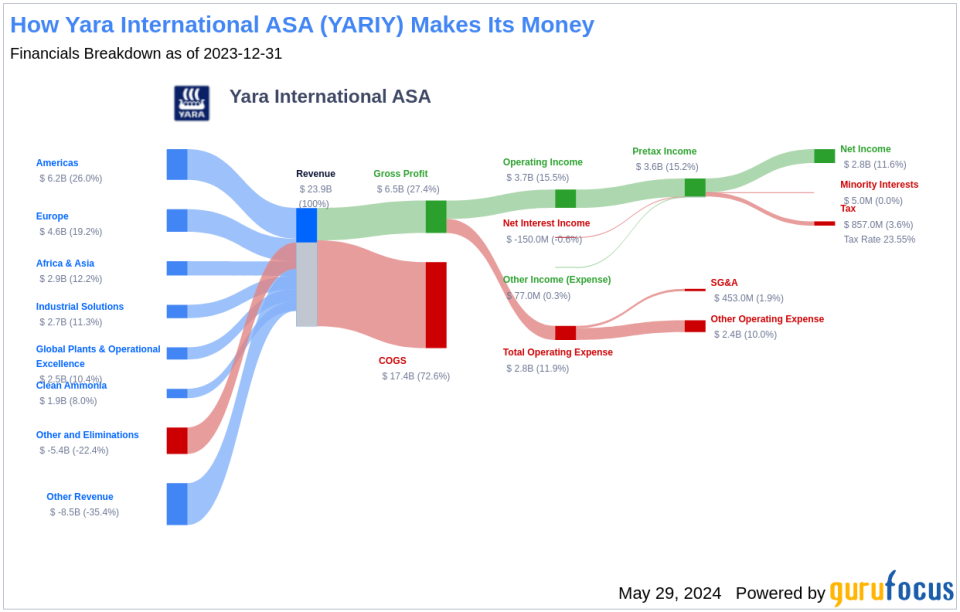 Yara International ASA's Dividend Analysis