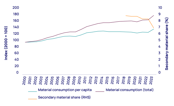 Global material consumption is up, while the share of secondary materials is falling