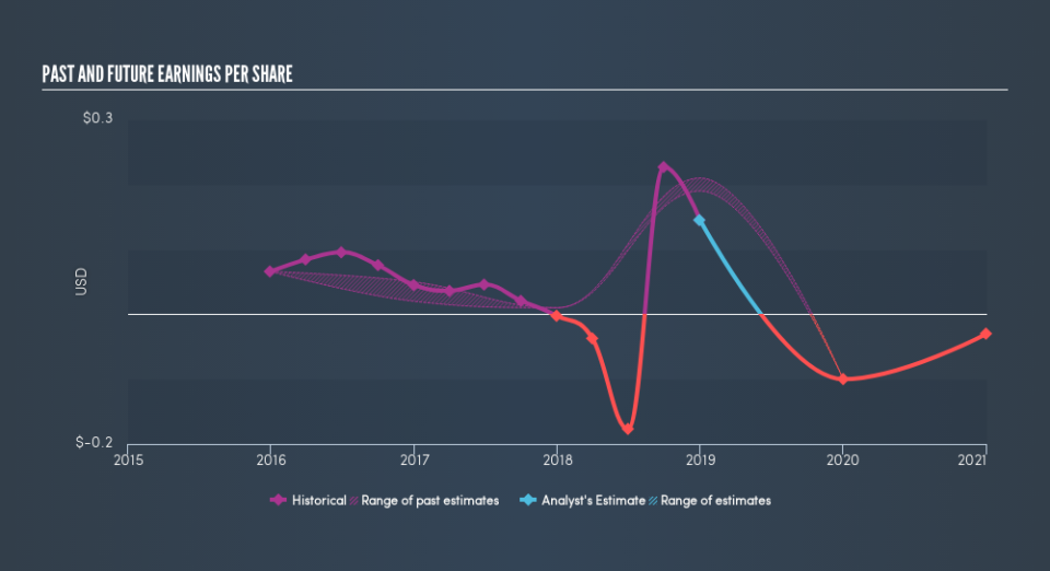 NasdaqGM:LAND Past and Future Earnings, April 4th 2019