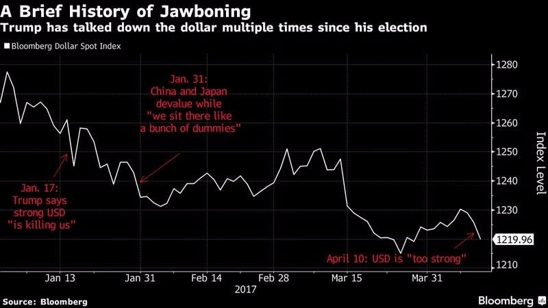 彭博美元現貨指數　圖片來源：Bloomberg