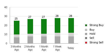 Broker Rating Breakdown Chart for WMT