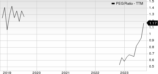 Sterling Infrastructure, Inc. PEG Ratio (TTM)