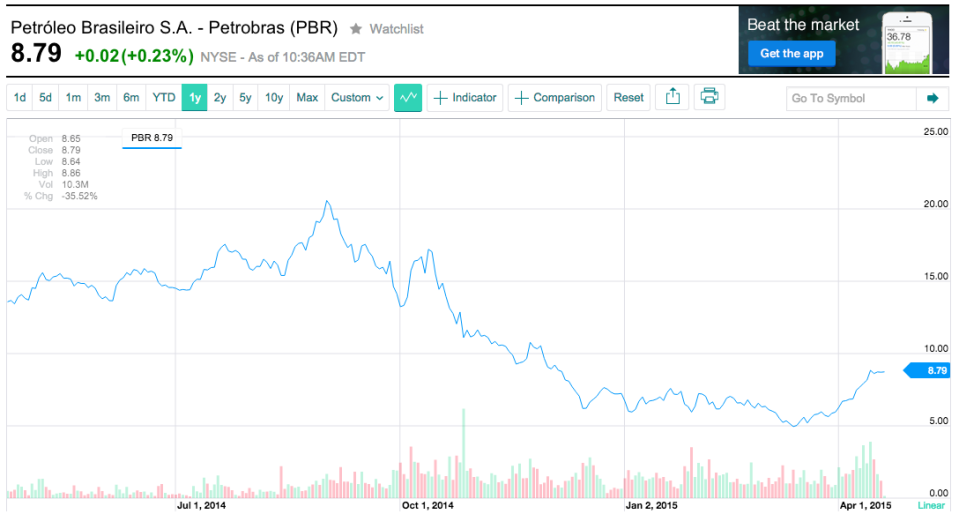 petrobras one year stock