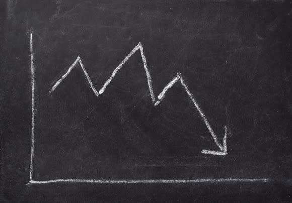 A chalkboard sketch of a downward trending chart.
