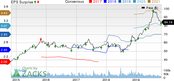 Starbucks Corporation Price, Consensus and EPS Surprise