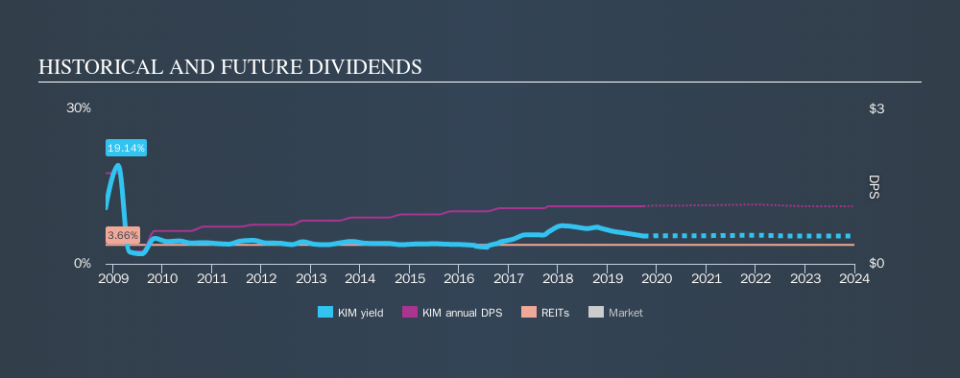 NYSE:KIM Historical Dividend Yield, September 27th 2019