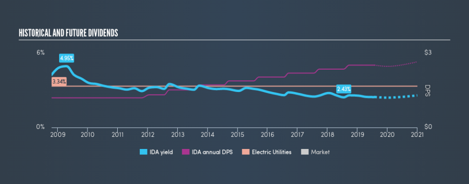 NYSE:IDA Historical Dividend Yield, July 29th 2019