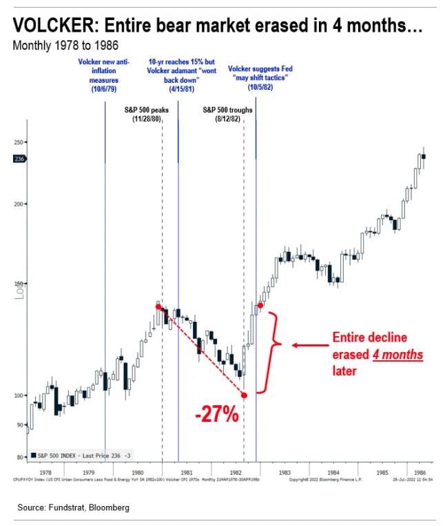 Source: Fundstrat