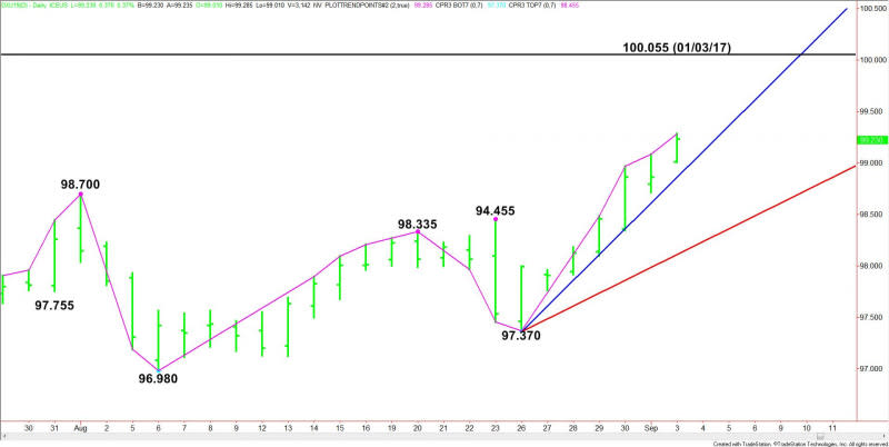 Daily September U.S. Dollar Index