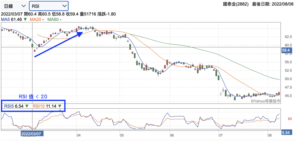 Yahoo 奇摩股市-技術指標(RSI）
