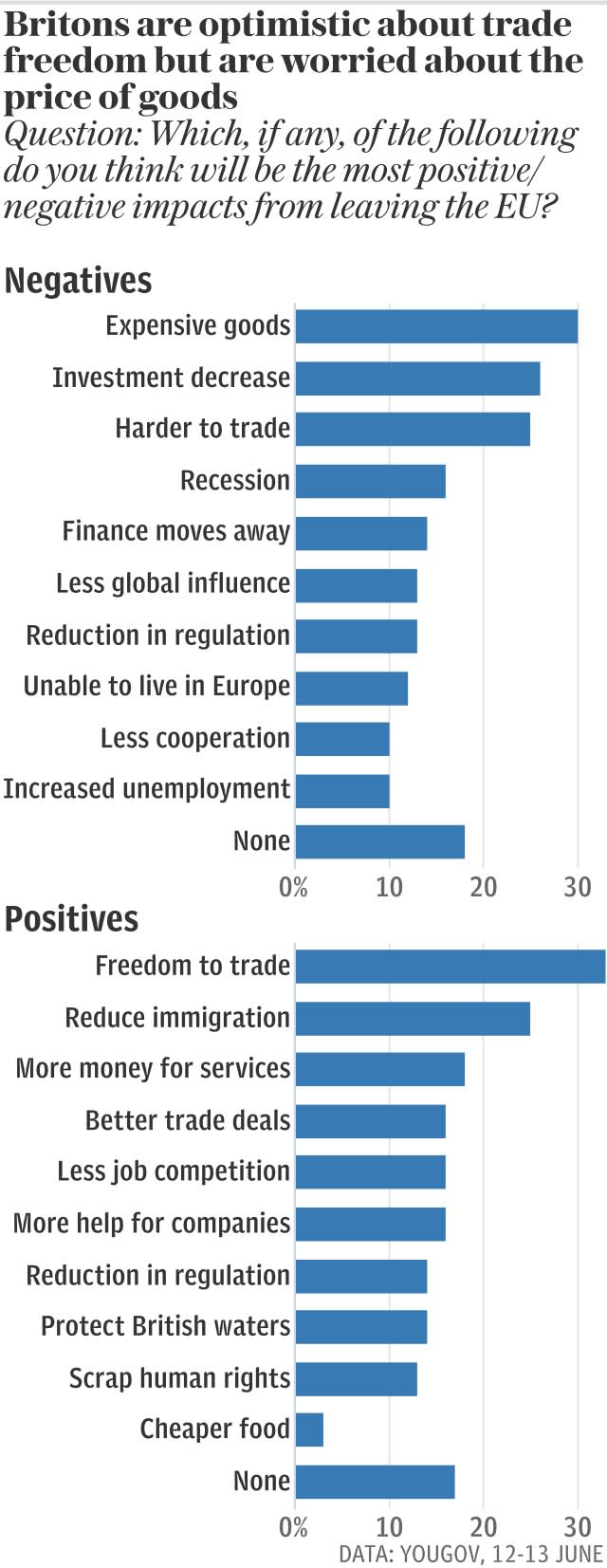 Britons are optimistic about trade freedom but are worried about the price of goods