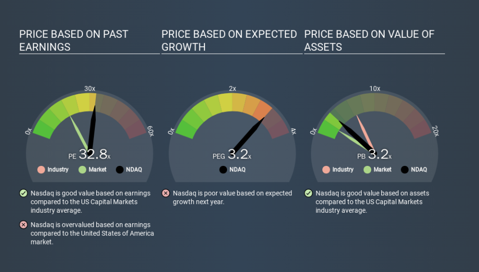 NasdaqGS:NDAQ Price Estimation Relative to Market, December 6th 2019