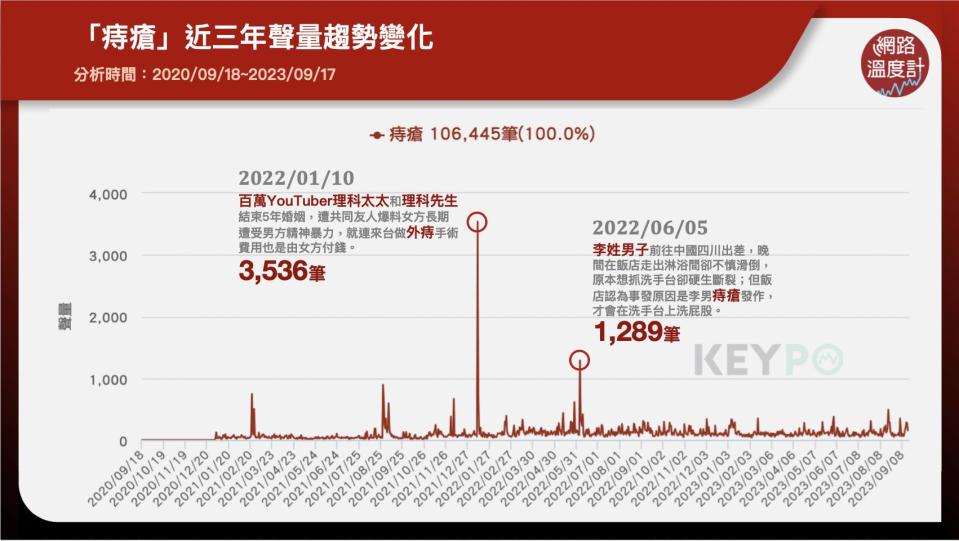 「痔瘡」近三年聲量趨勢變化