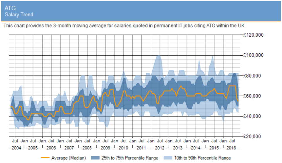 Salary Trend