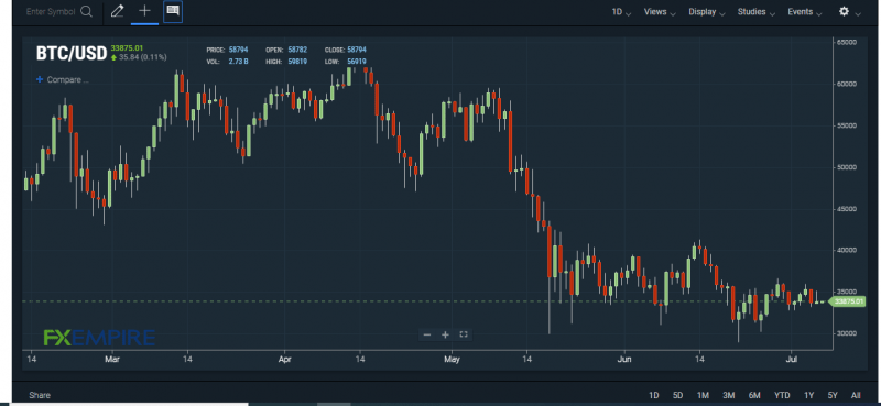 BTC/USD chart. Source: FXEMPIRE